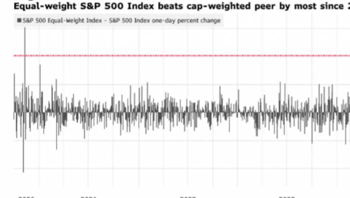 $600B Vanished Overnight! Are 'Big 7' Abandoned?